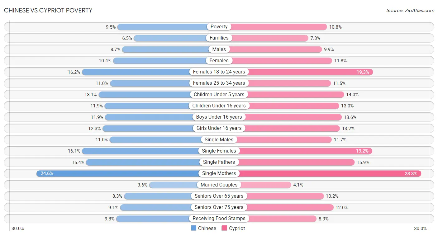 Chinese vs Cypriot Poverty