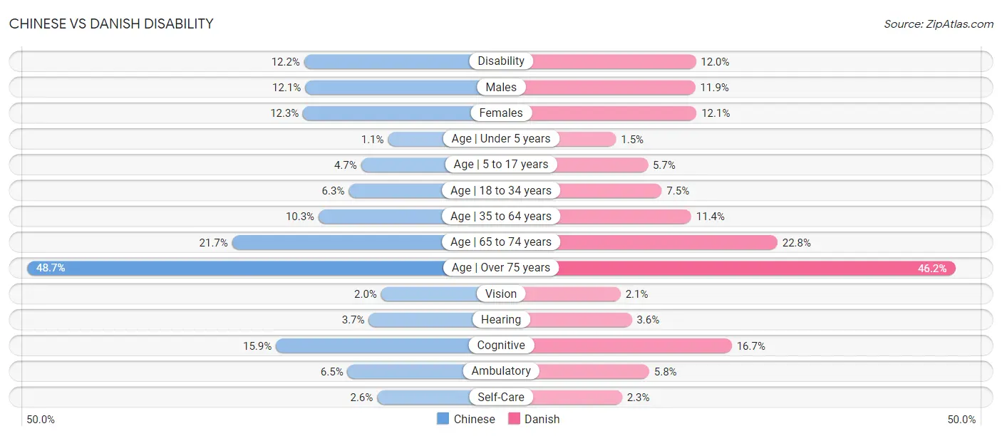 Chinese vs Danish Disability