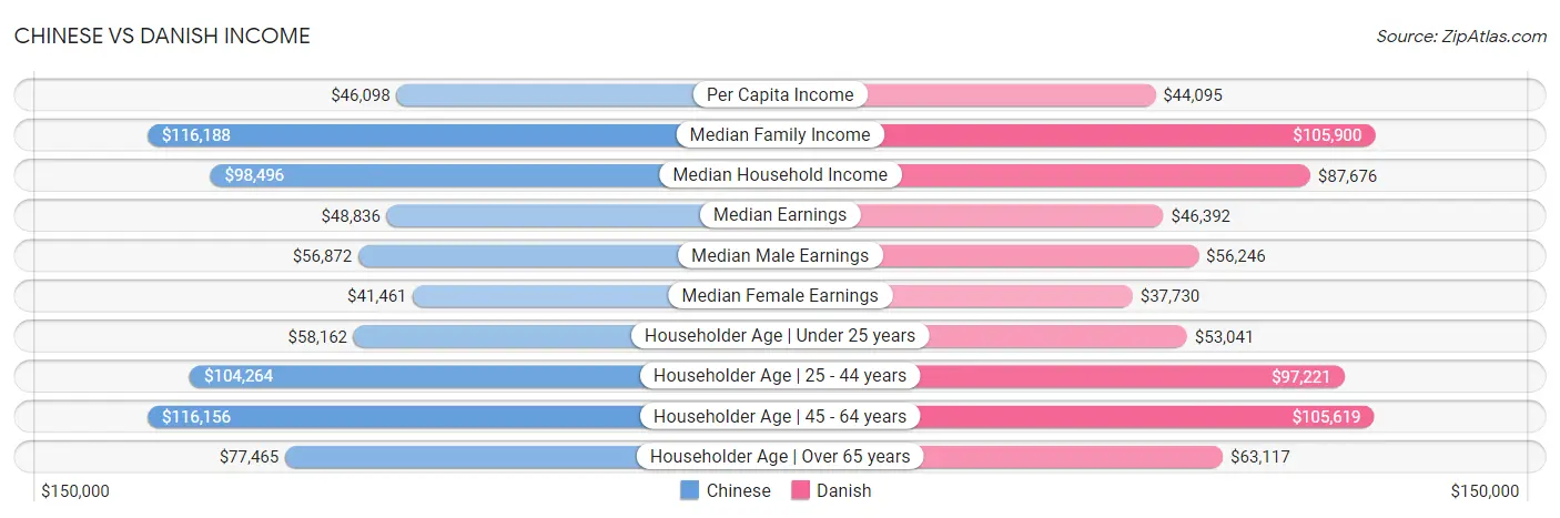 Chinese vs Danish Income