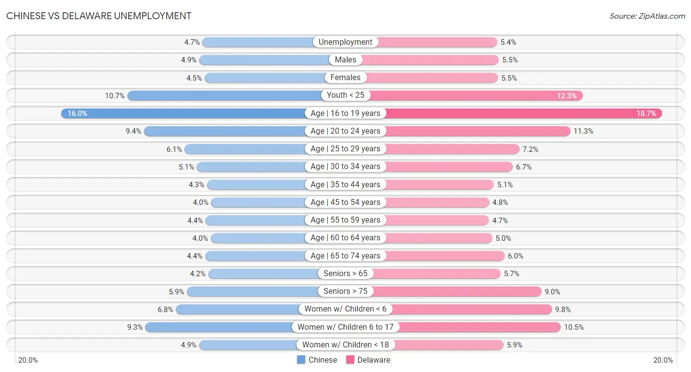 Chinese vs Delaware Unemployment