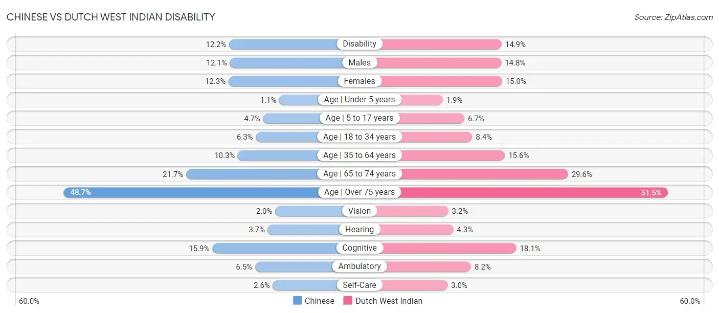 Chinese vs Dutch West Indian Disability