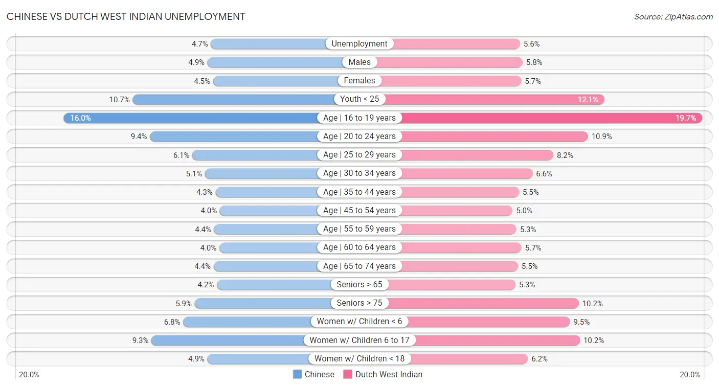 Chinese vs Dutch West Indian Unemployment