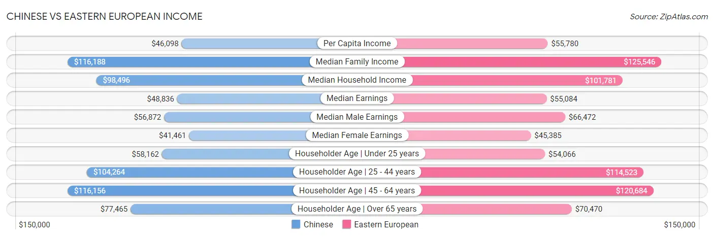 Chinese vs Eastern European Income