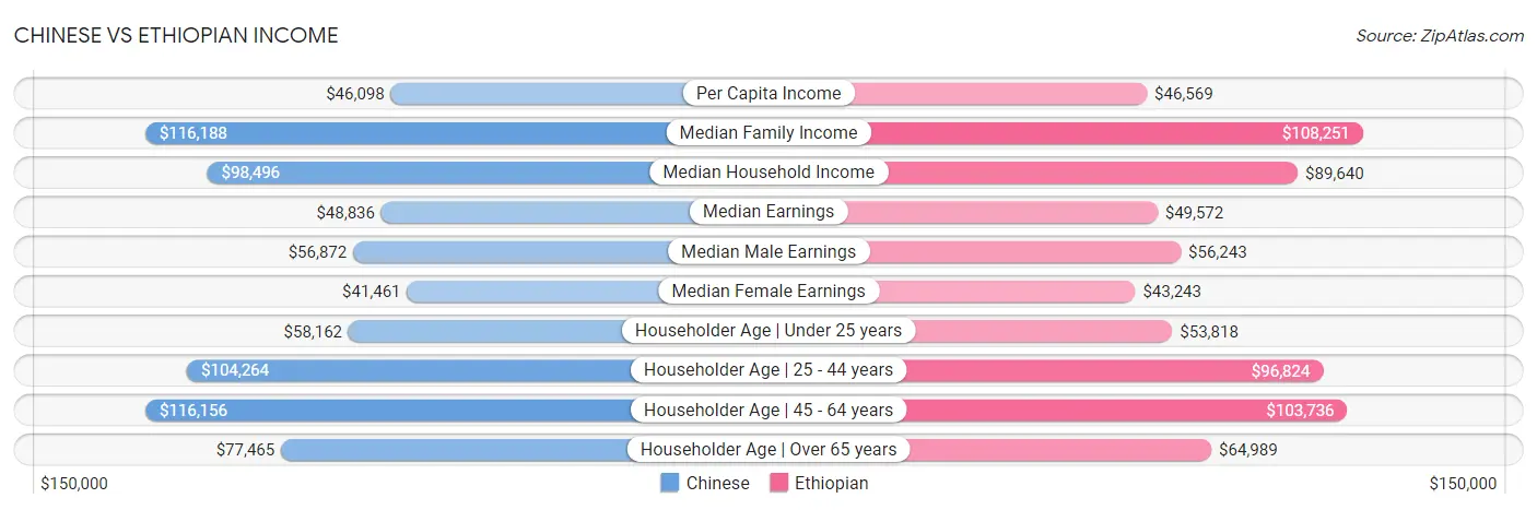 Chinese vs Ethiopian Income