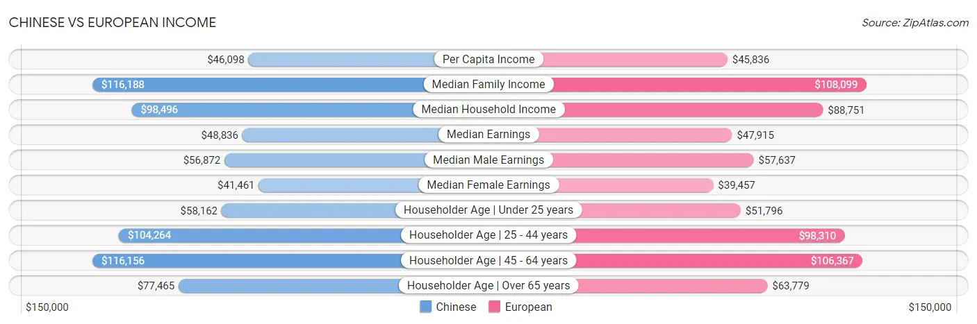 Chinese vs European Income