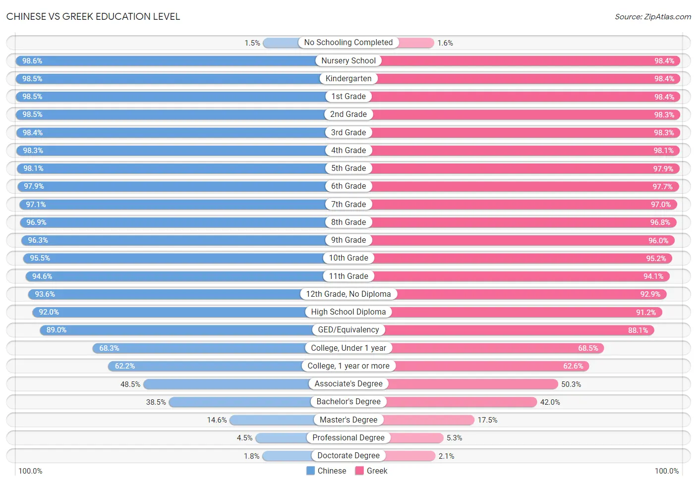 Chinese vs Greek Education Level