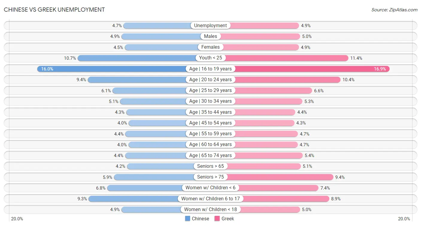 Chinese vs Greek Unemployment