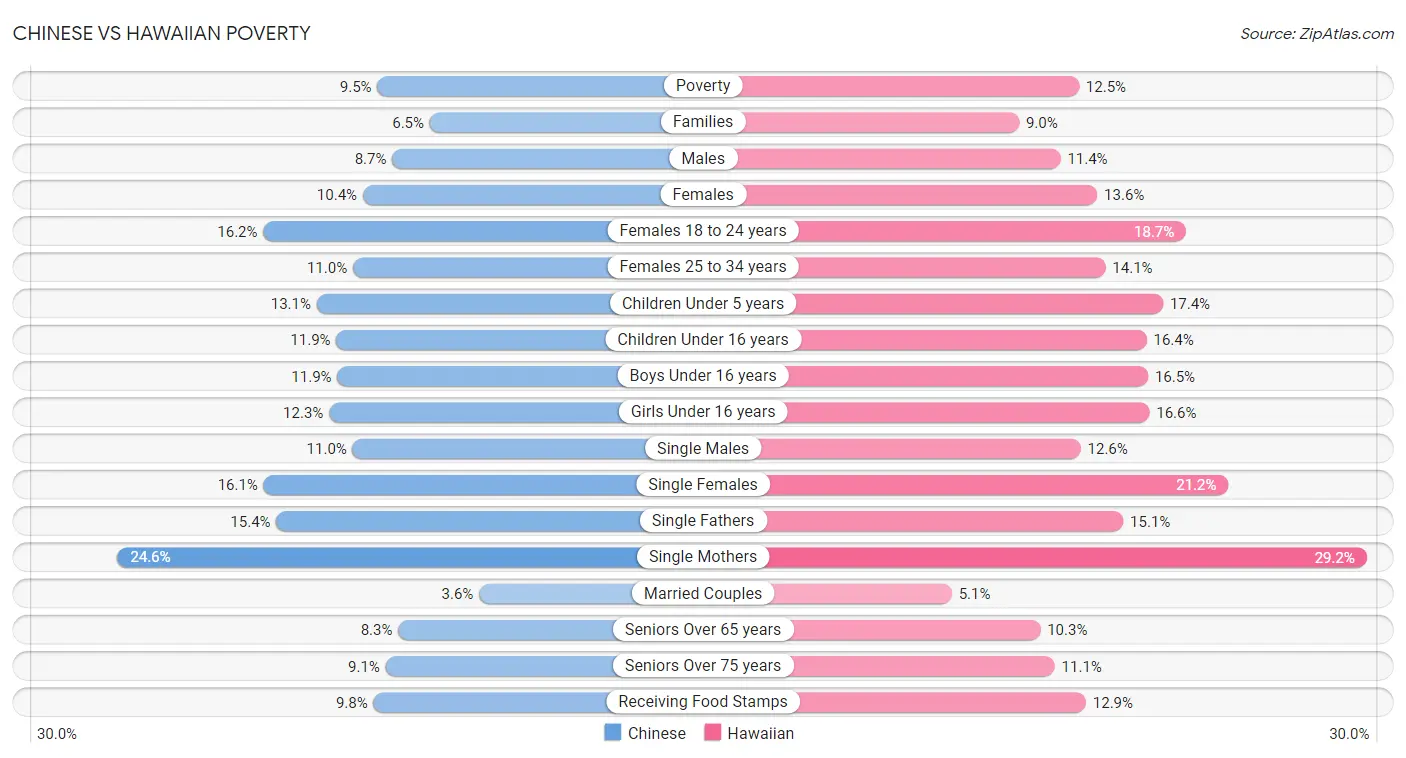 Chinese vs Hawaiian Poverty