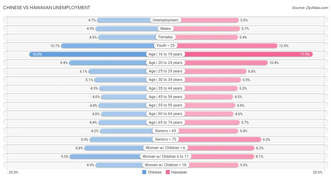 Chinese vs Hawaiian Unemployment