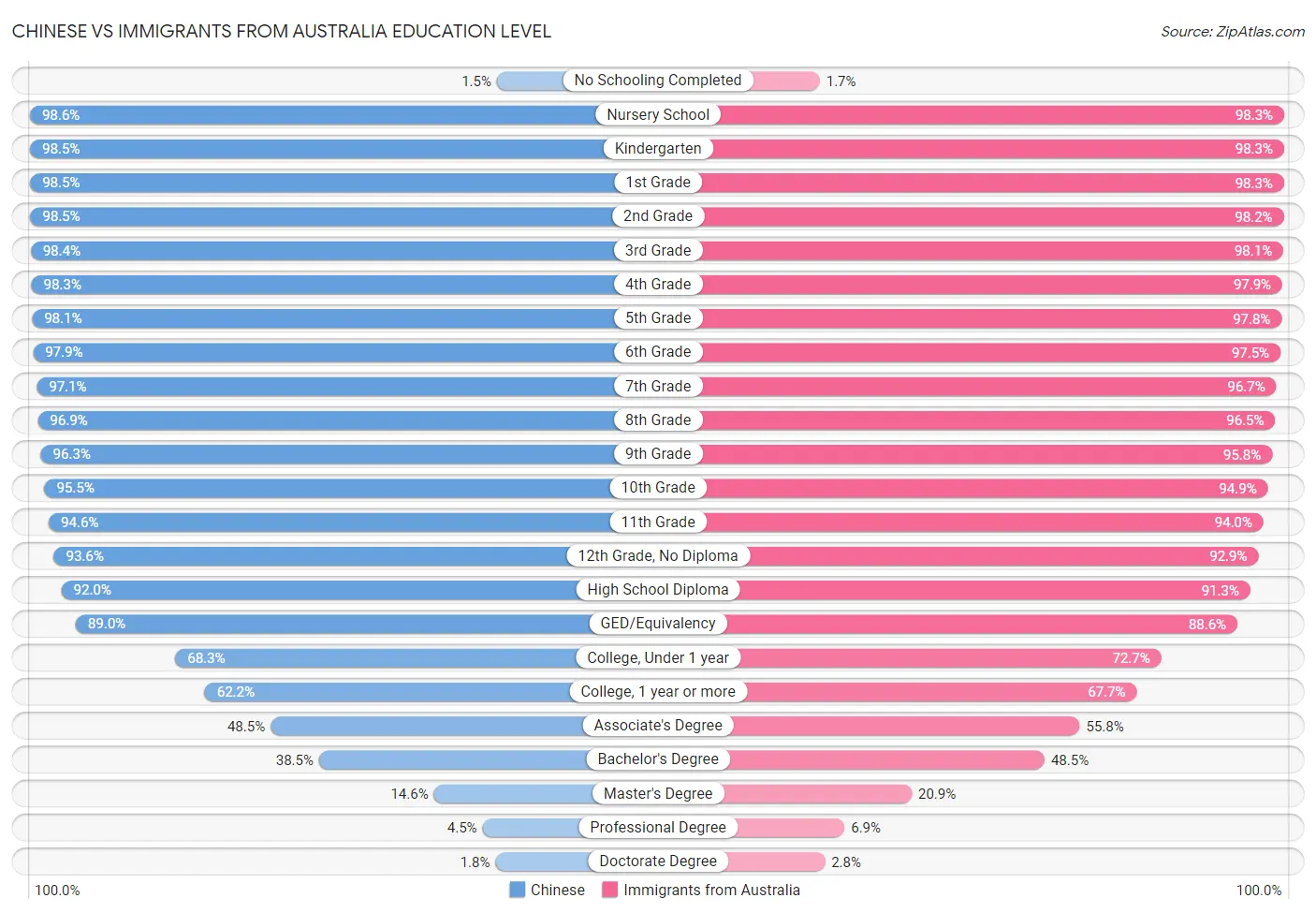 Chinese vs Immigrants from Australia Education Level