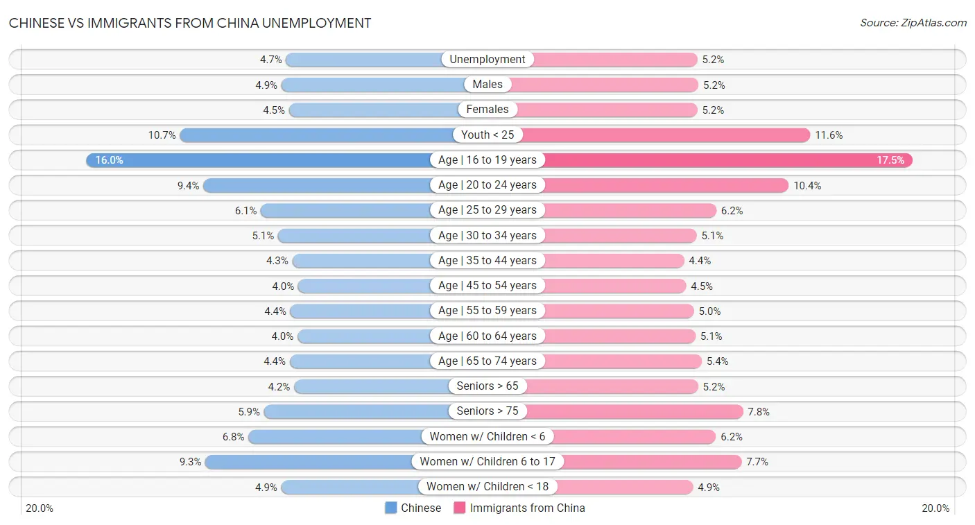 Chinese vs Immigrants from China Unemployment