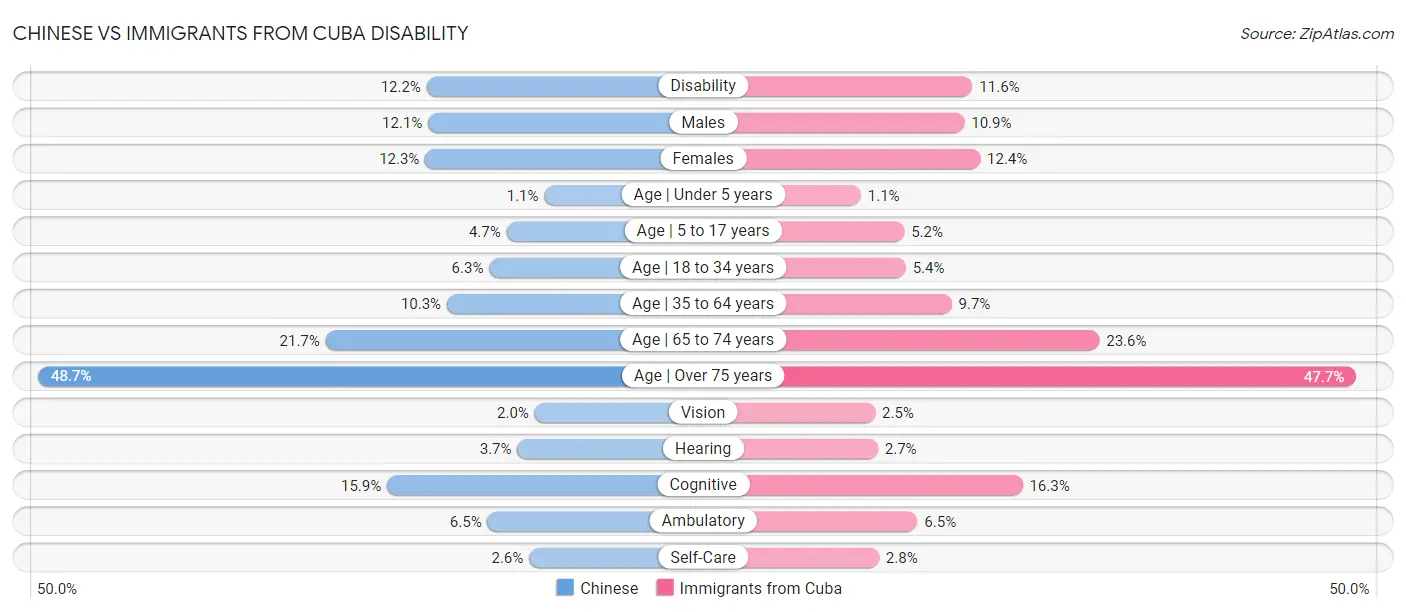 Chinese vs Immigrants from Cuba Disability