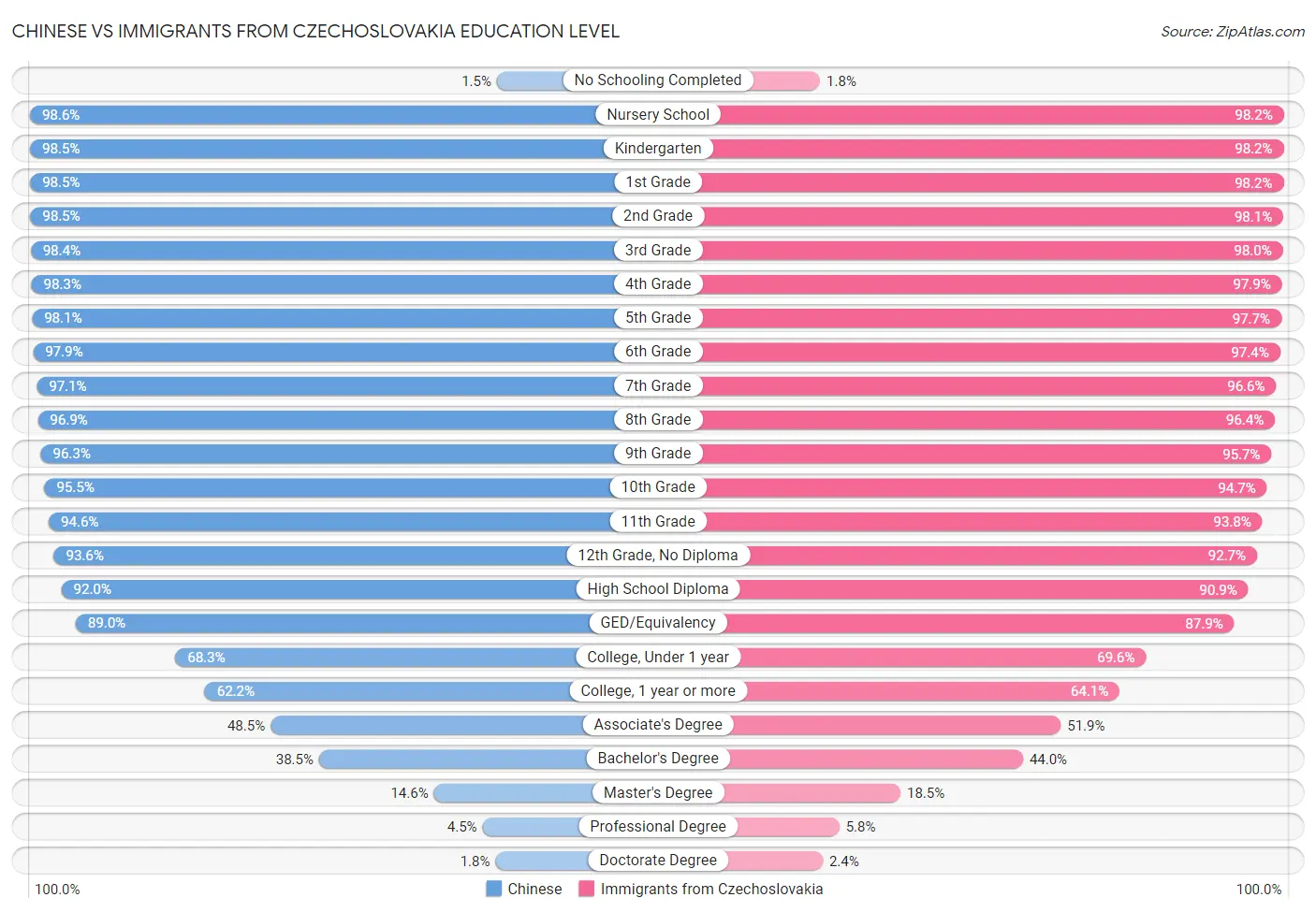 Chinese vs Immigrants from Czechoslovakia Education Level