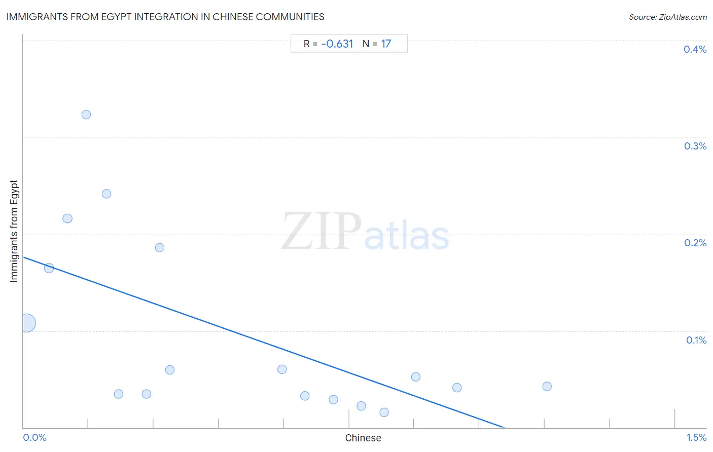 Chinese Integration in Immigrants from Egypt Communities