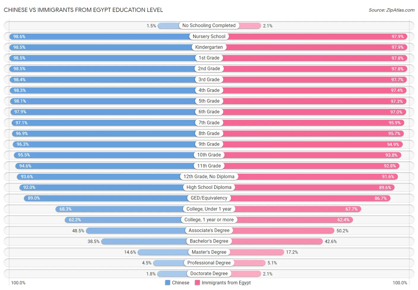 Chinese vs Immigrants from Egypt Education Level