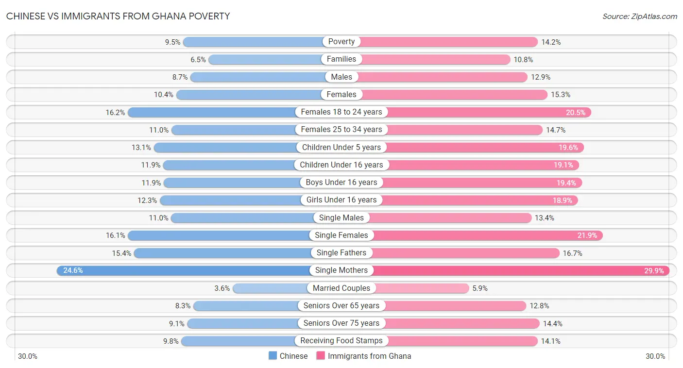 Chinese vs Immigrants from Ghana Poverty