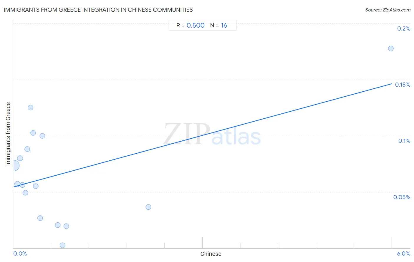 Chinese Integration in Immigrants from Greece Communities