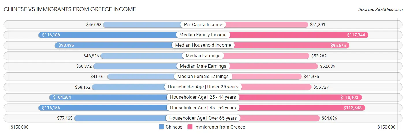 Chinese vs Immigrants from Greece Income