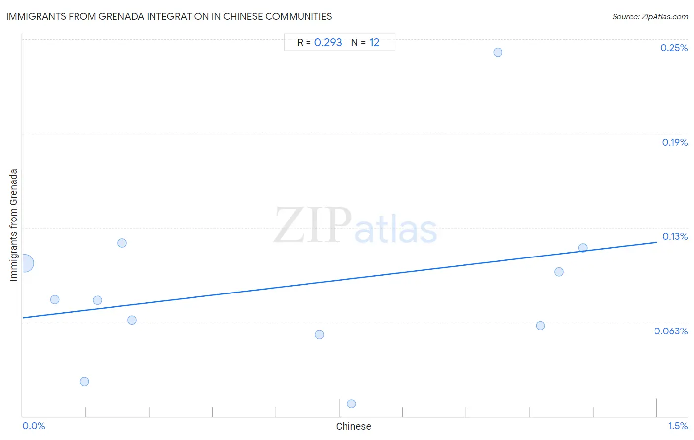 Chinese Integration in Immigrants from Grenada Communities