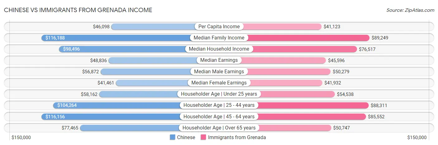 Chinese vs Immigrants from Grenada Income