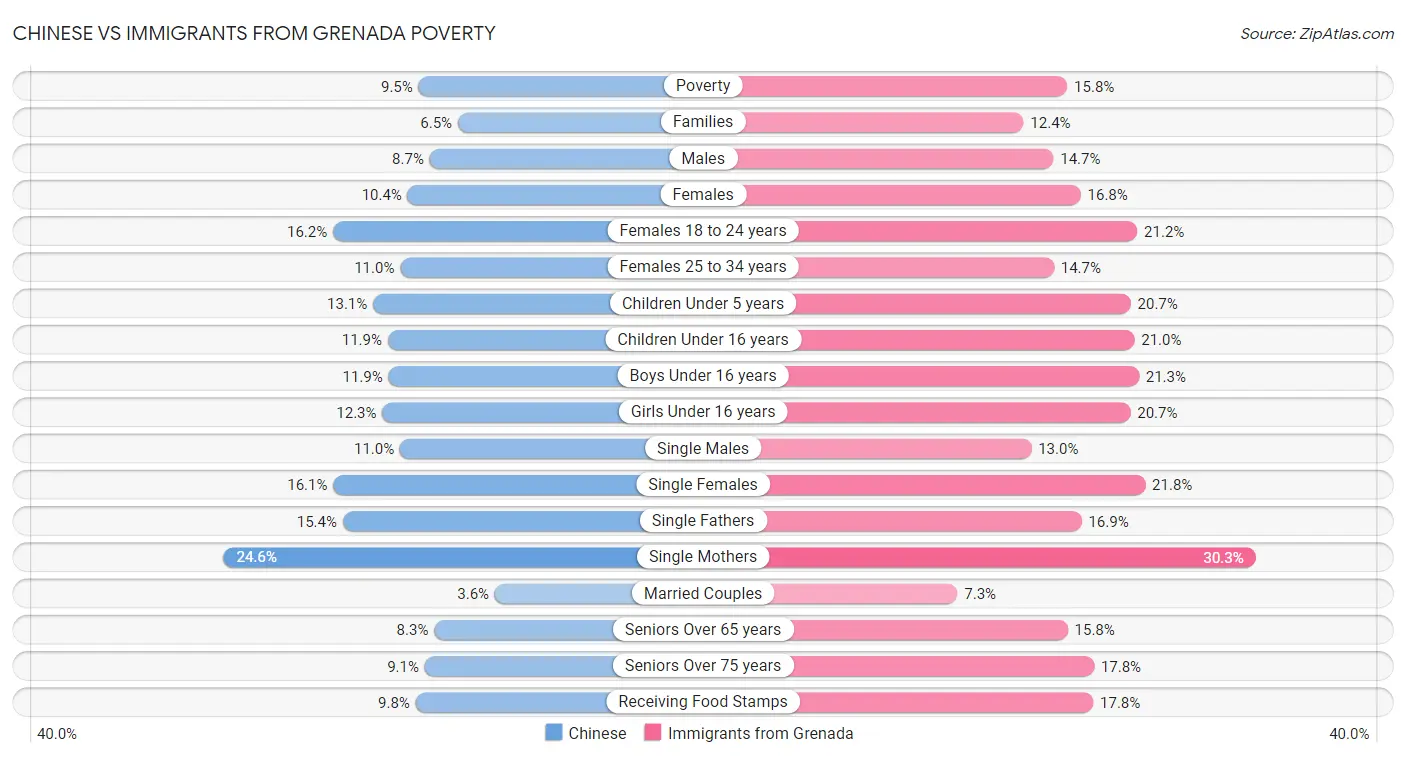 Chinese vs Immigrants from Grenada Poverty