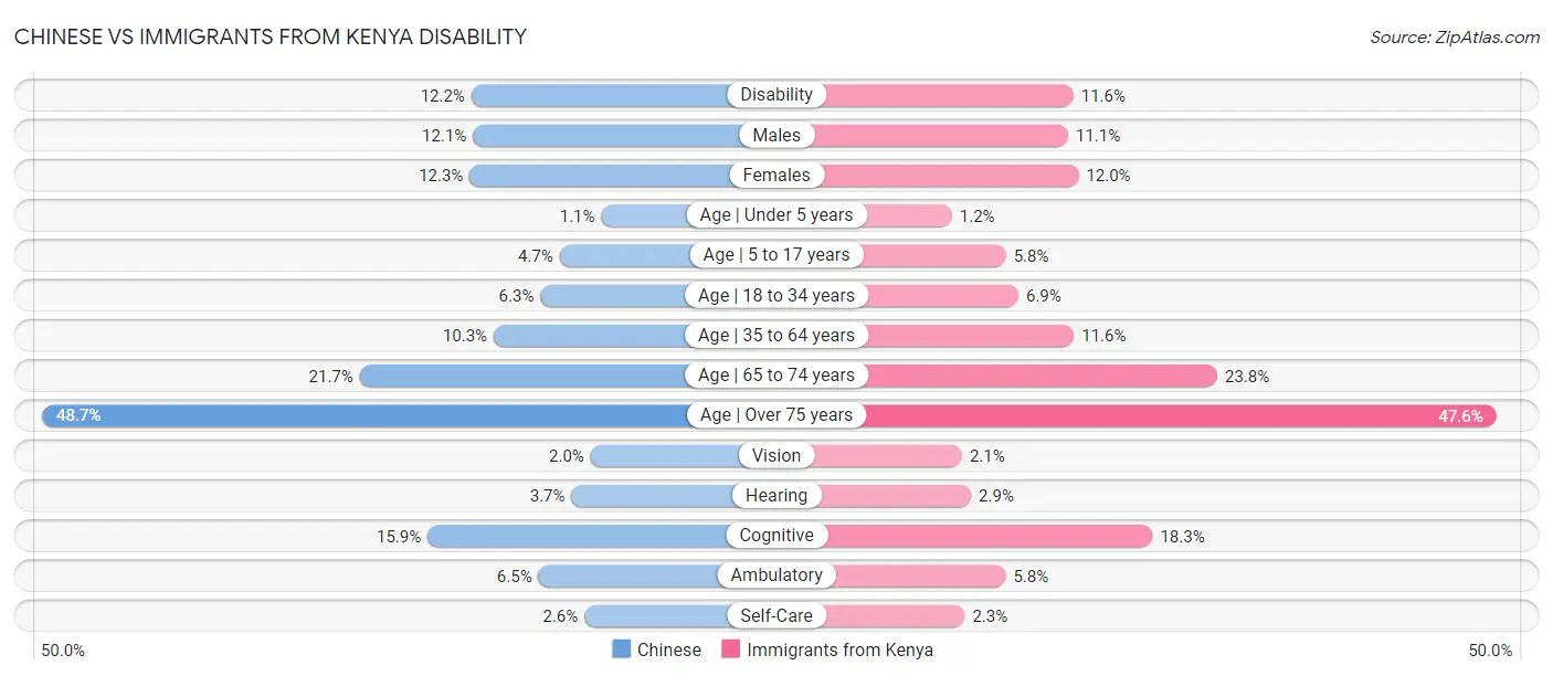 Chinese vs Immigrants from Kenya Disability