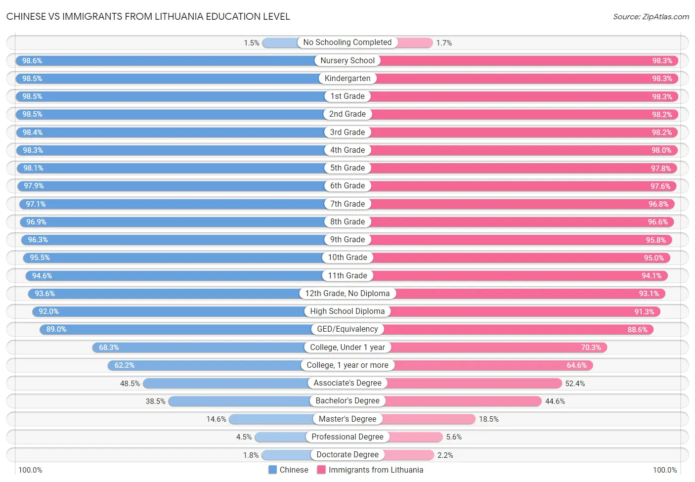 Chinese vs Immigrants from Lithuania Education Level