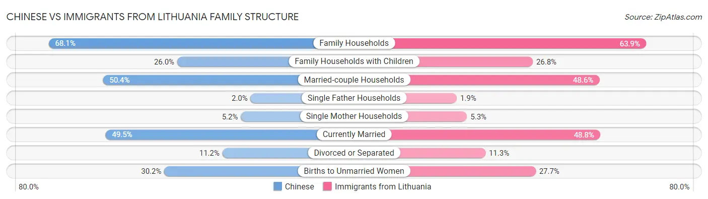 Chinese vs Immigrants from Lithuania Family Structure