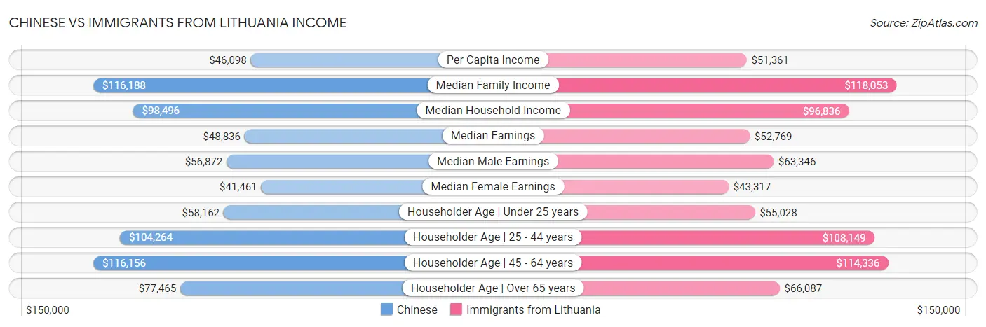 Chinese vs Immigrants from Lithuania Income