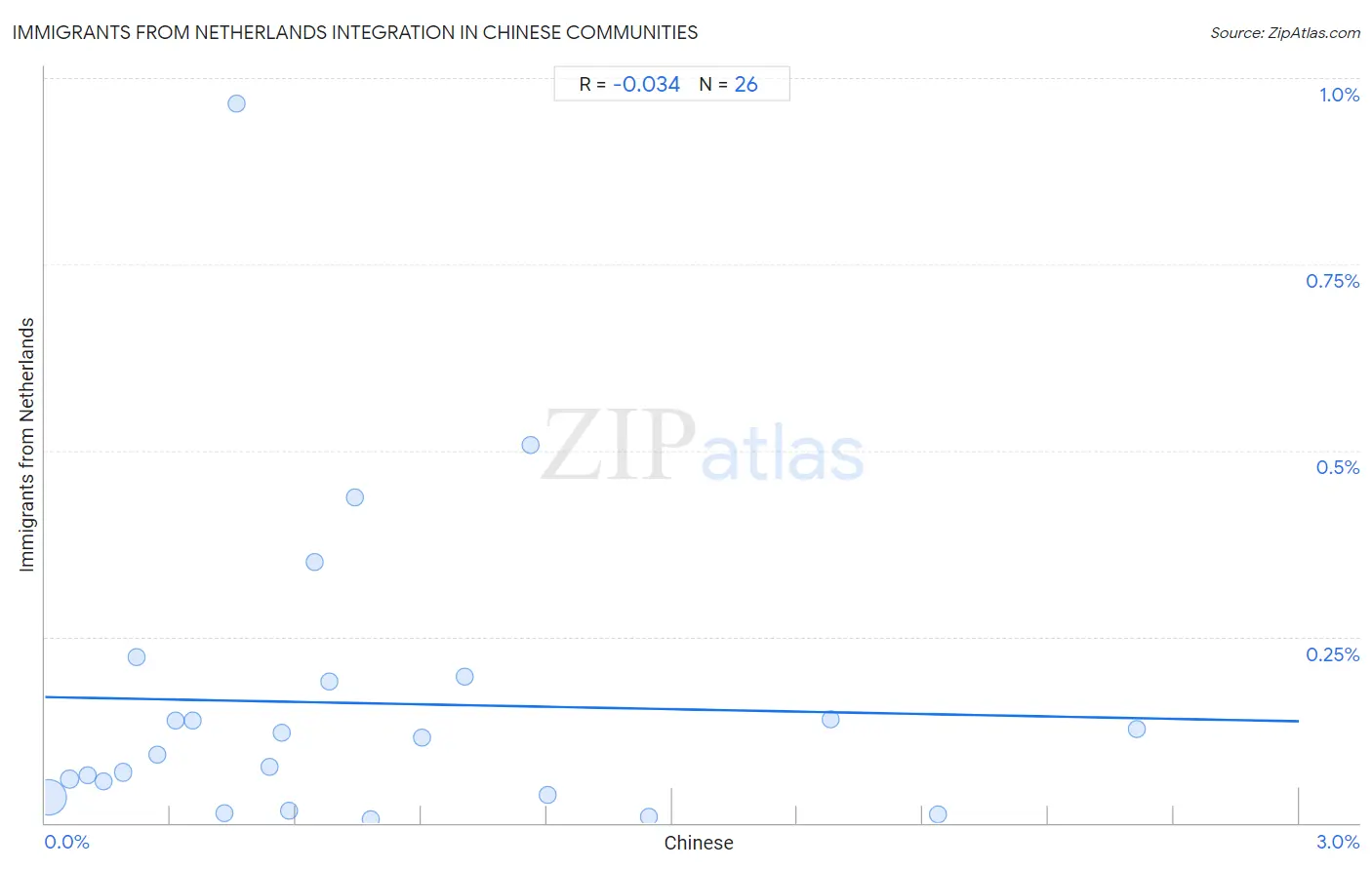 Chinese Integration in Immigrants from Netherlands Communities