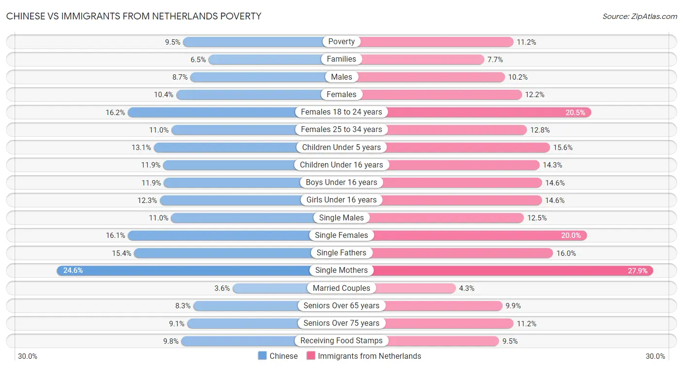 Chinese vs Immigrants from Netherlands Poverty