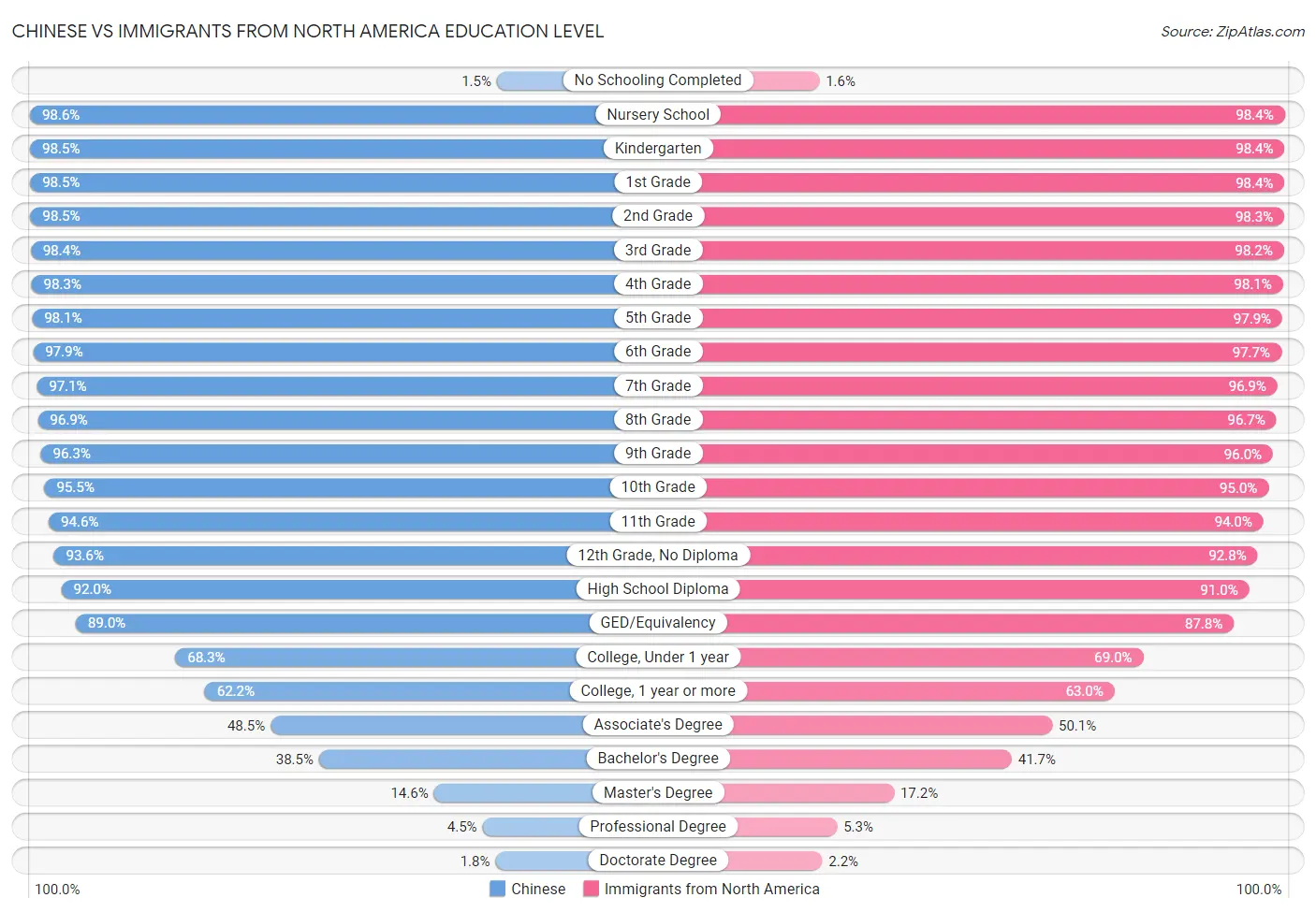 Chinese vs Immigrants from North America Education Level