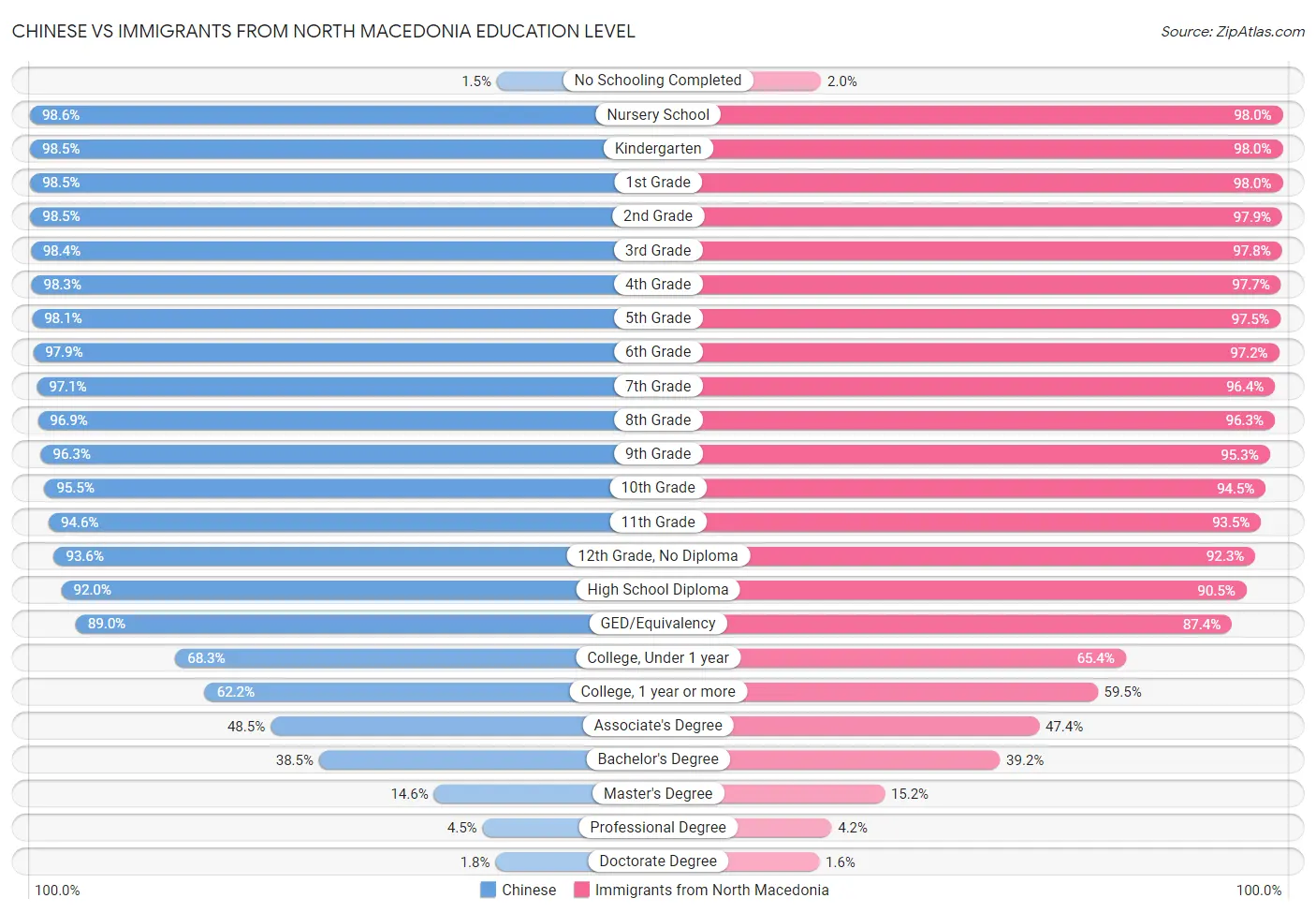 Chinese vs Immigrants from North Macedonia Education Level