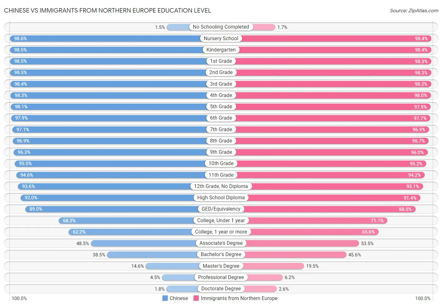 Chinese vs Immigrants from Northern Europe Education Level