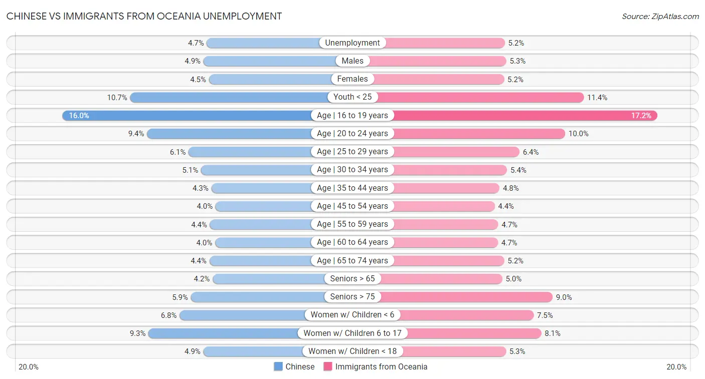 Chinese vs Immigrants from Oceania Unemployment