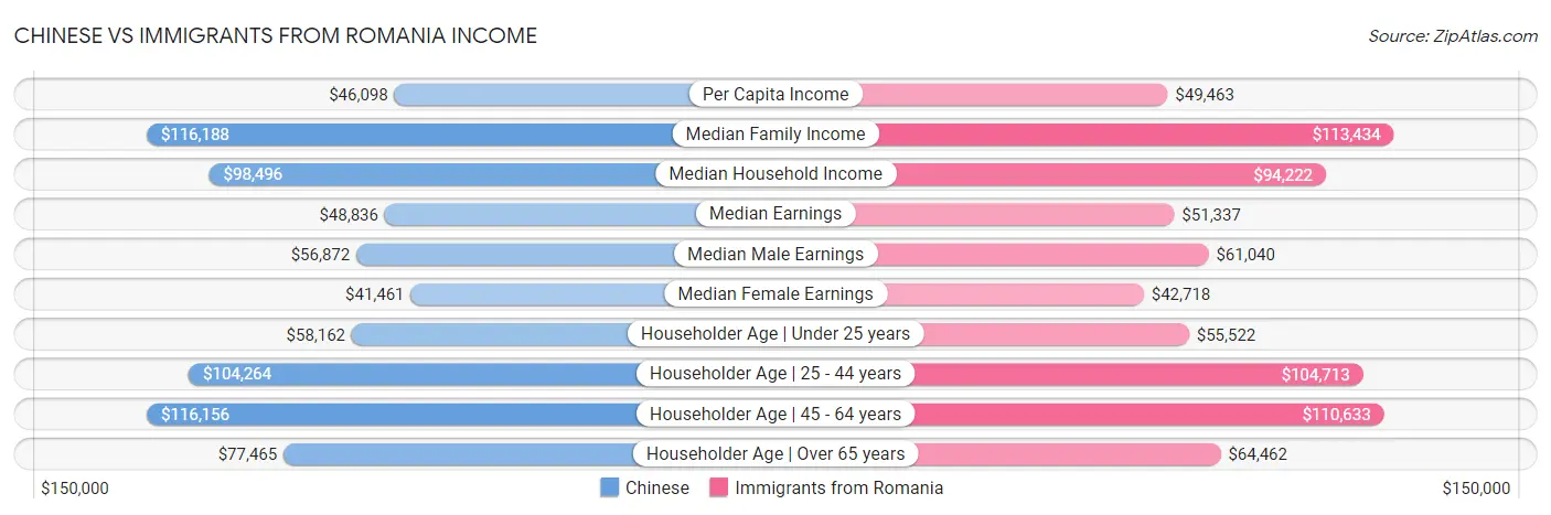 Chinese vs Immigrants from Romania Income