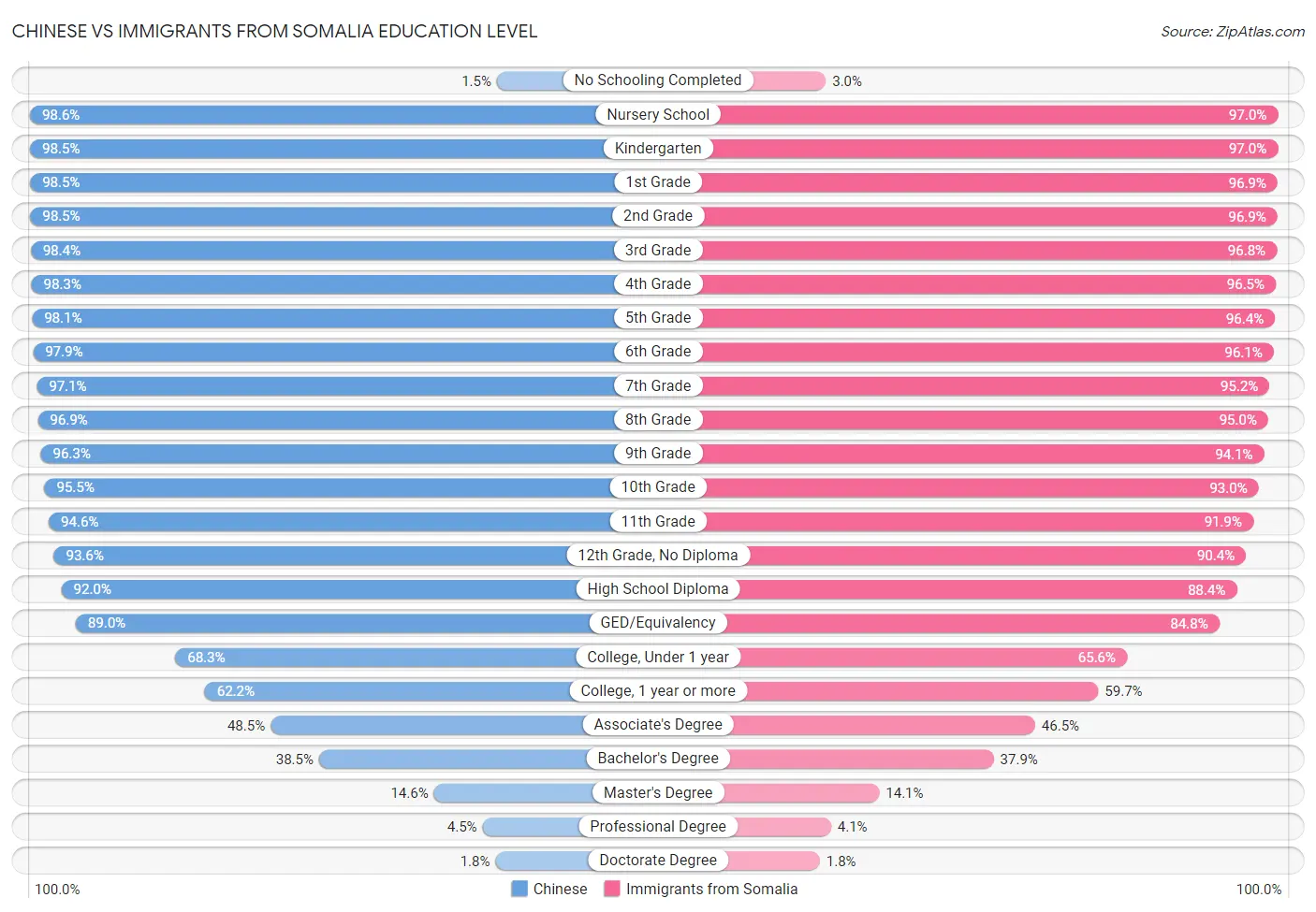 Chinese vs Immigrants from Somalia Education Level