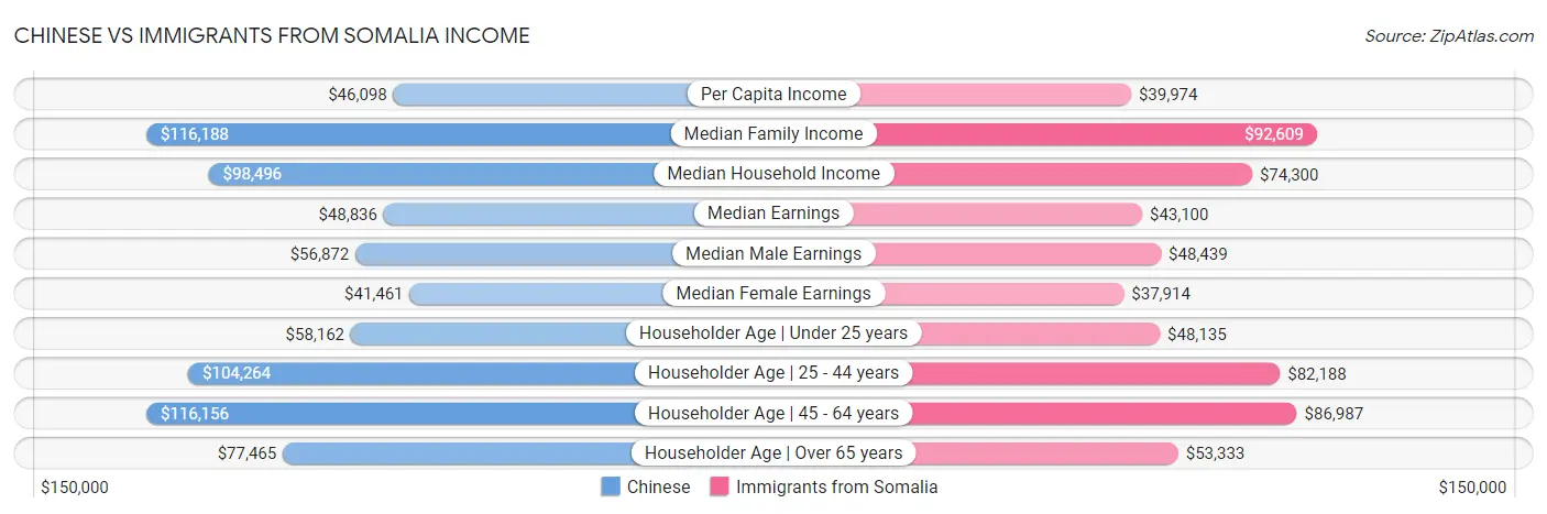 Chinese vs Immigrants from Somalia Income