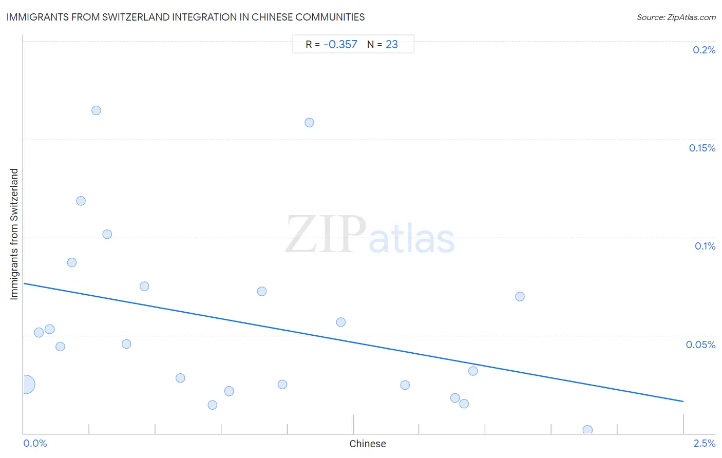 Chinese Integration in Immigrants from Switzerland Communities