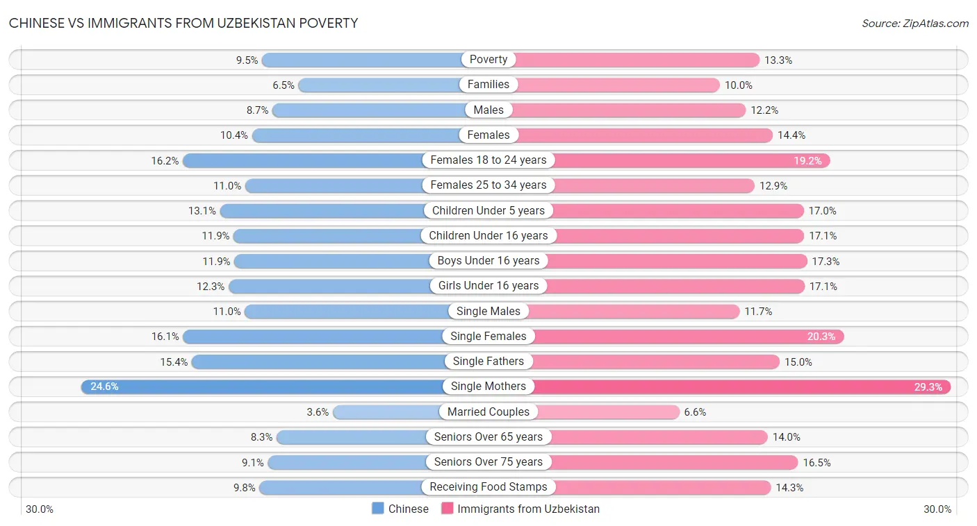 Chinese vs Immigrants from Uzbekistan Poverty