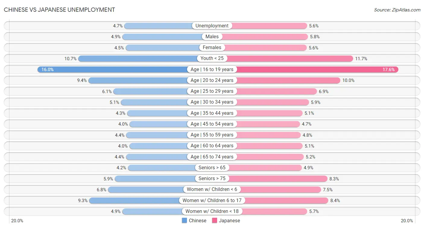 Chinese vs Japanese Unemployment