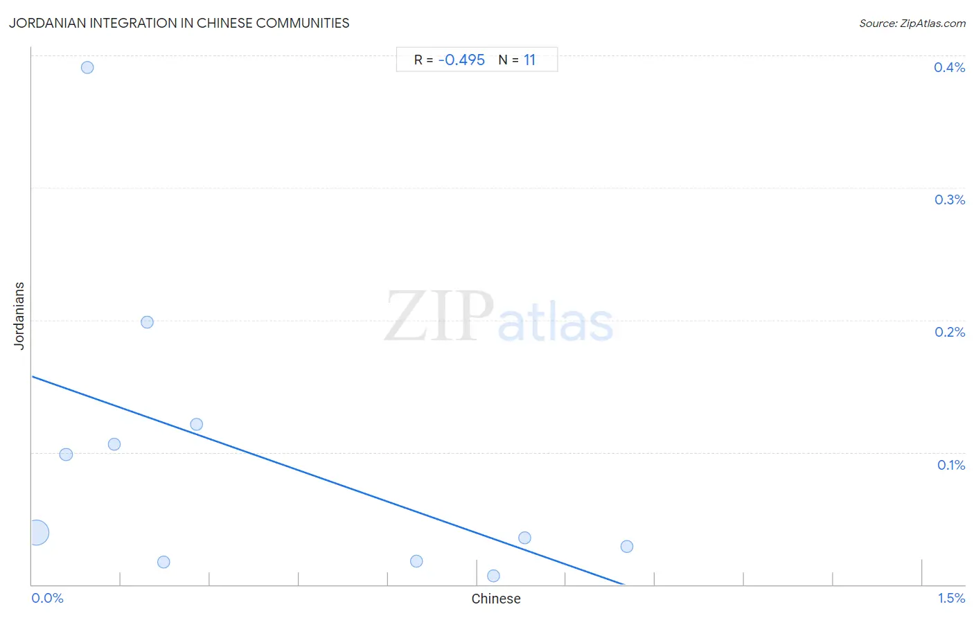 Chinese Integration in Jordanian Communities