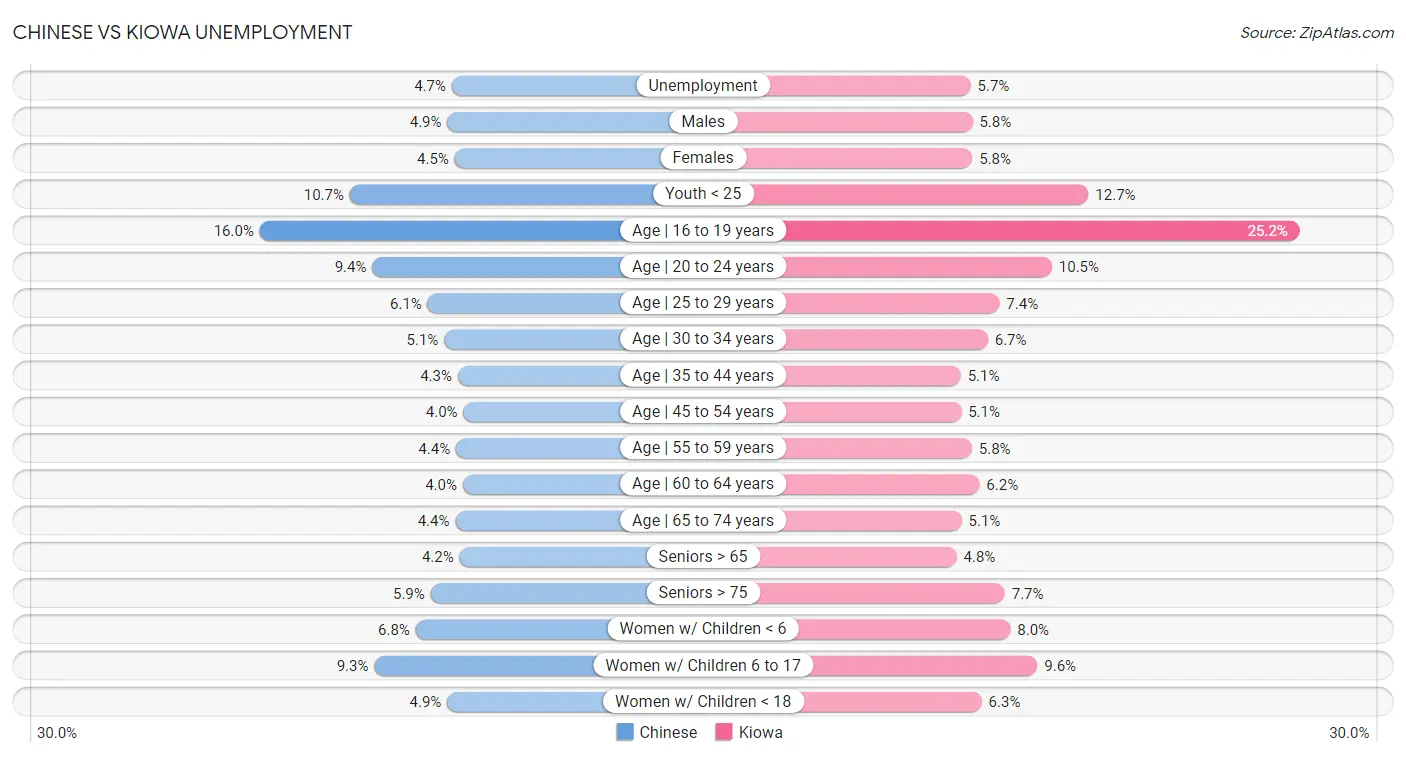 Chinese vs Kiowa Unemployment