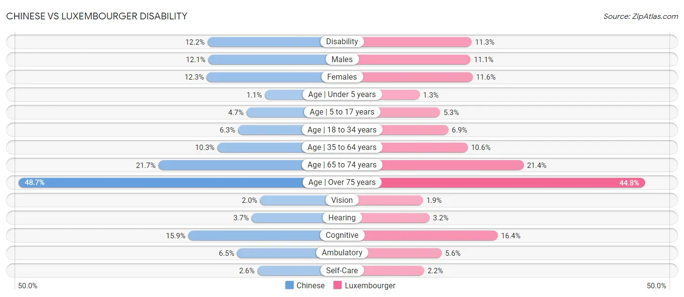 Chinese vs Luxembourger Disability