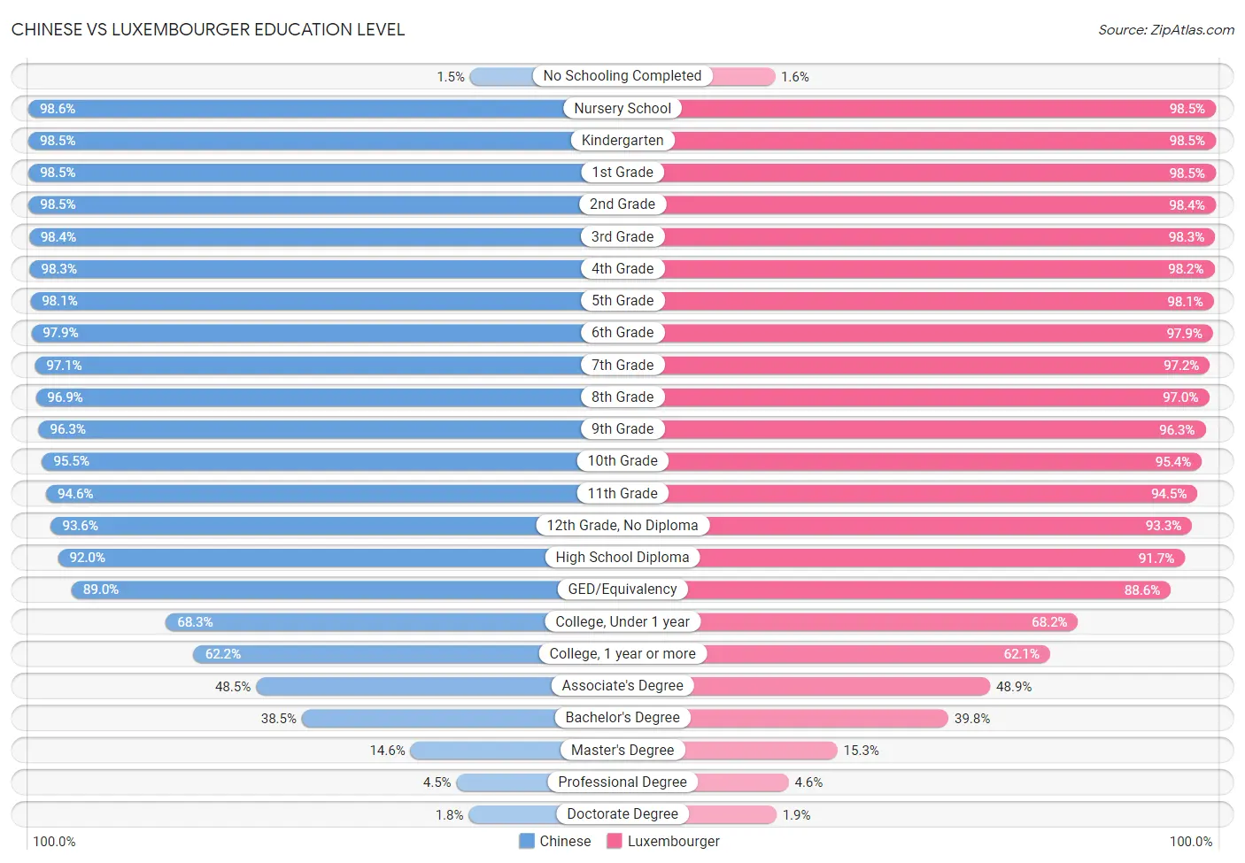 Chinese vs Luxembourger Education Level