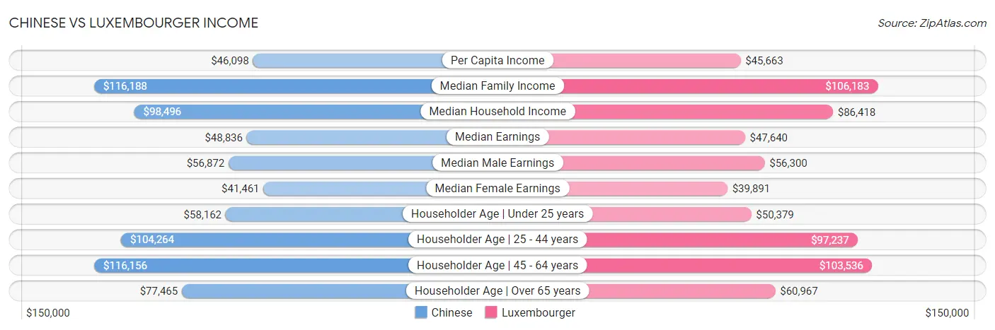 Chinese vs Luxembourger Income