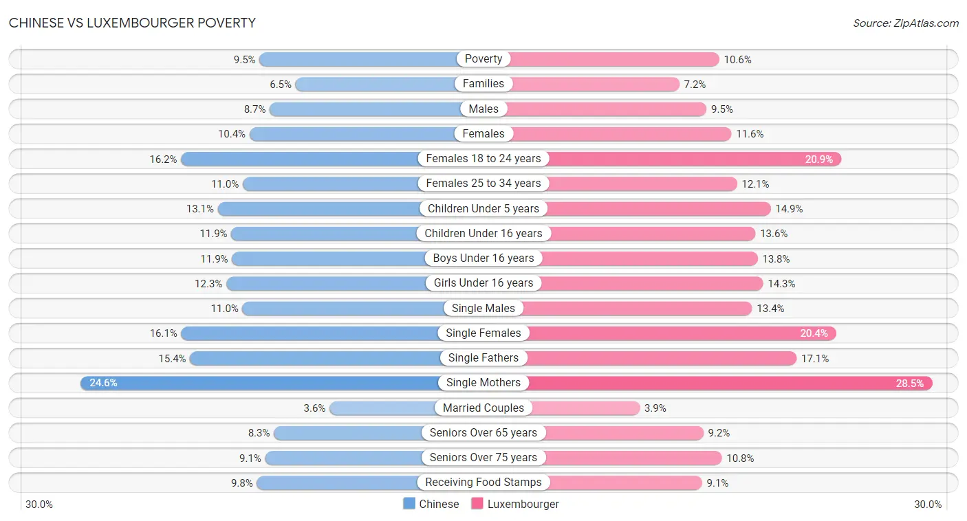 Chinese vs Luxembourger Poverty