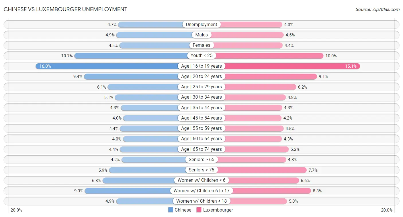 Chinese vs Luxembourger Unemployment