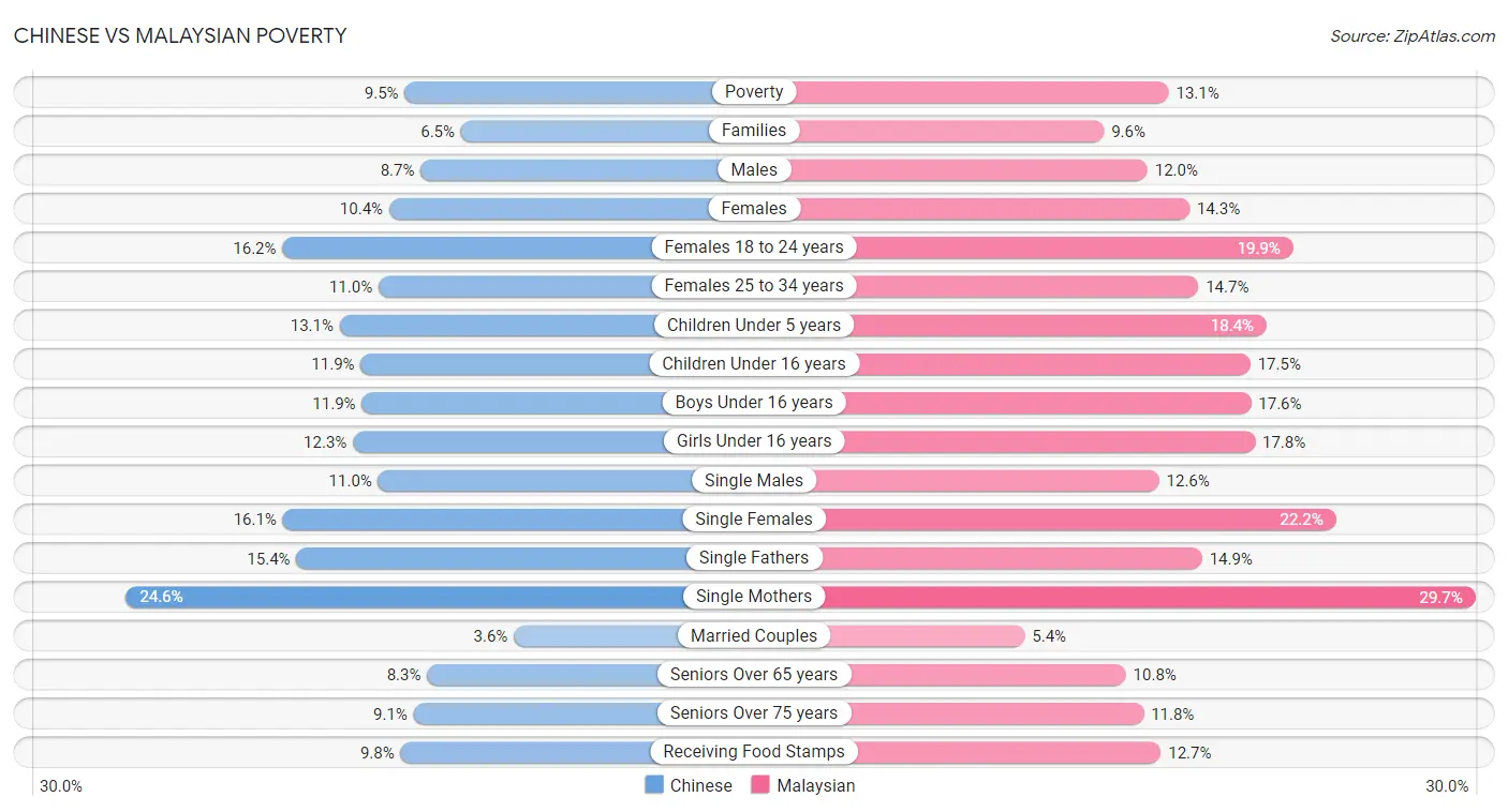 Chinese vs Malaysian Poverty