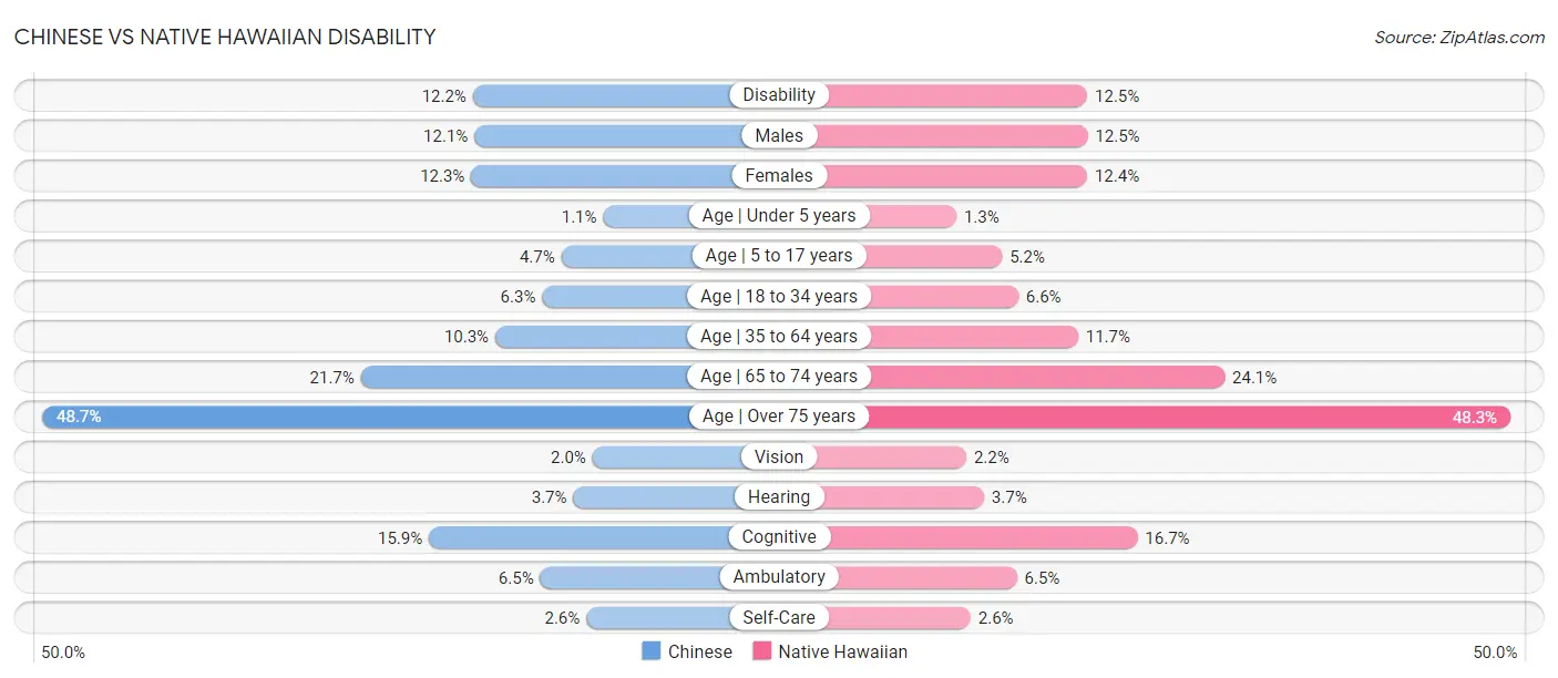Chinese vs Native Hawaiian Disability